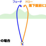 【初心者必見！】ドローとフェードの違いを徹底解説